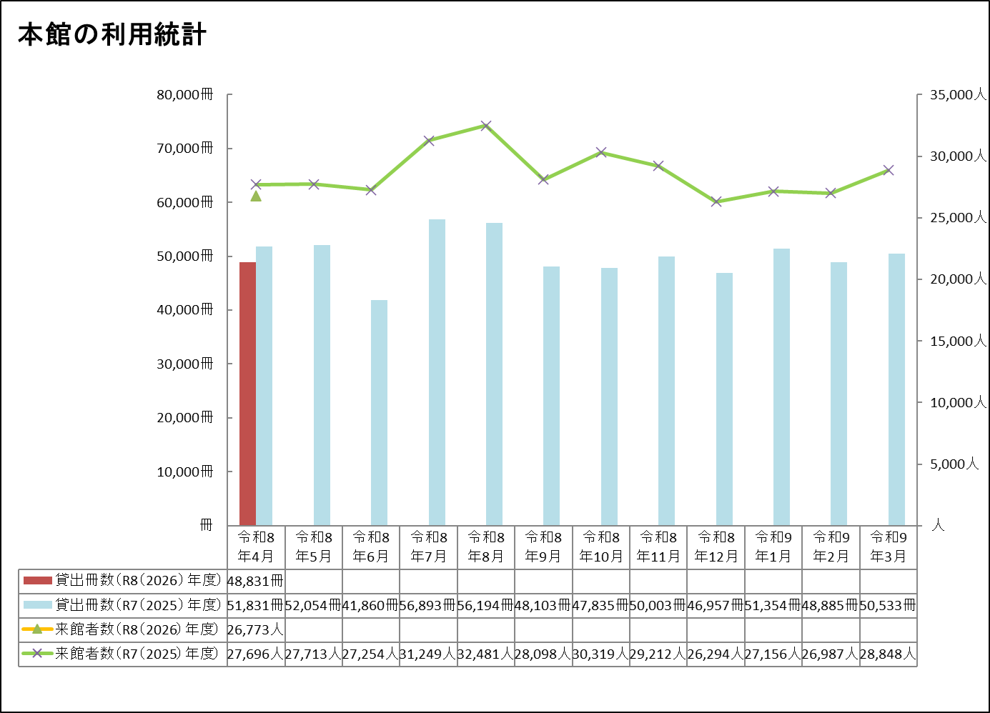 本館4月分利用統計