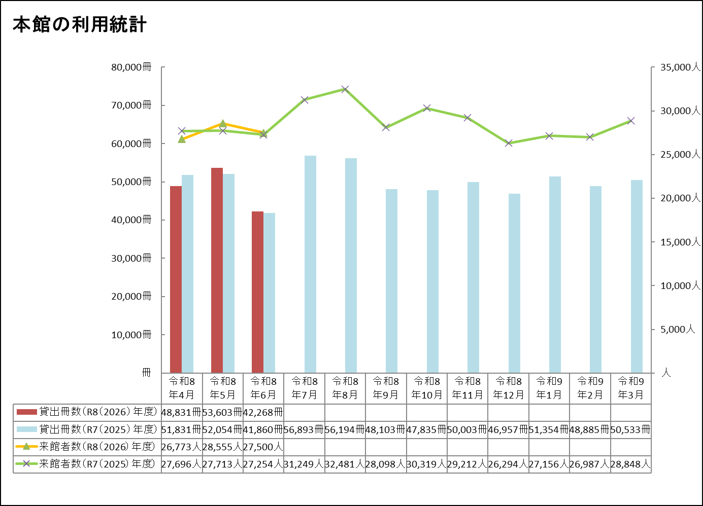 本館6月分利用統計