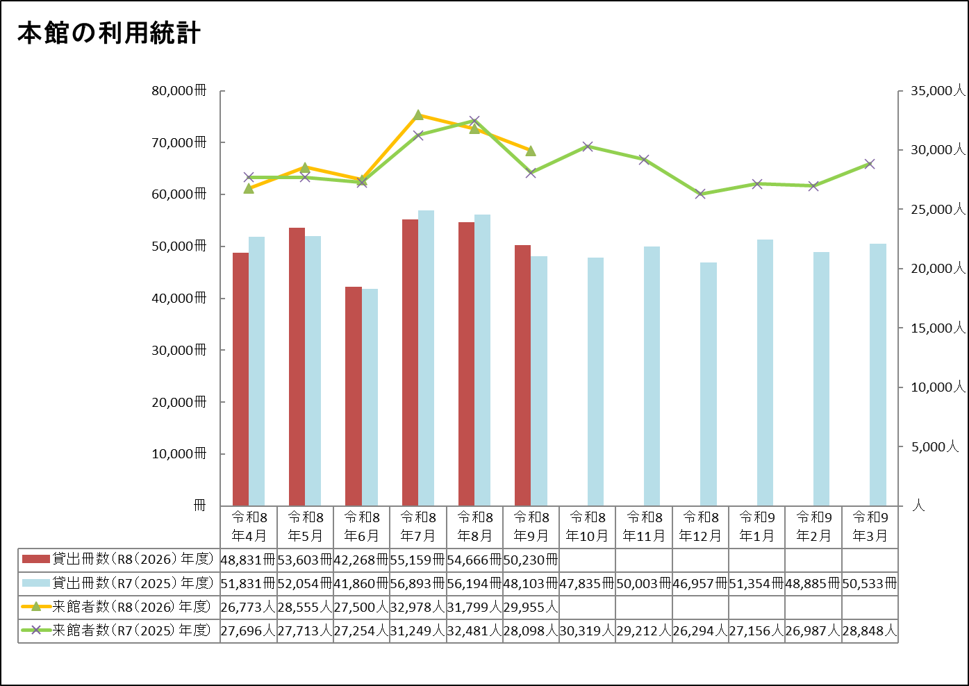 本館9月分利用統計