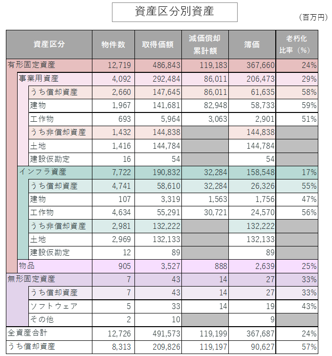 資産区分別資産