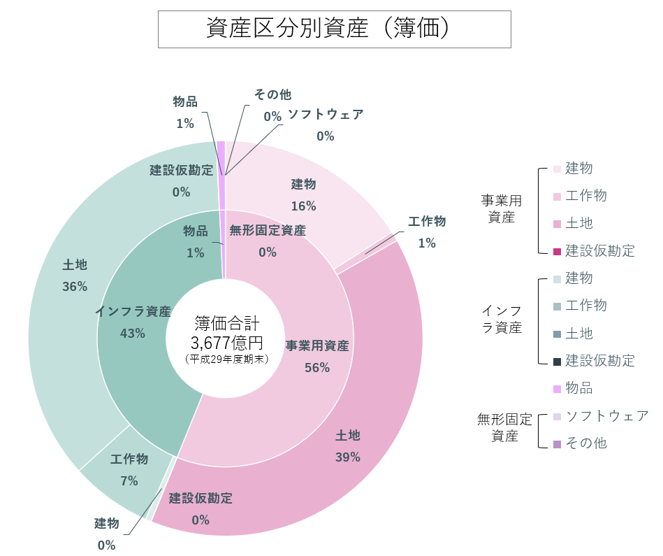 資産区分別資産（簿価）