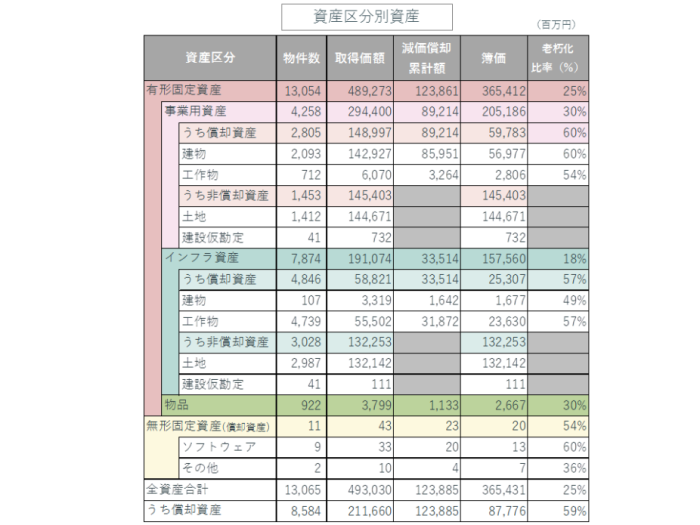 資産区分別資産