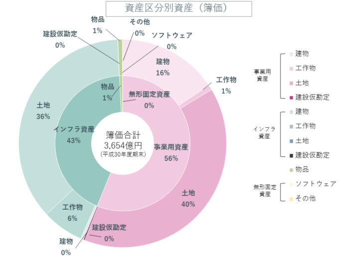 資産区分別資産（簿価）