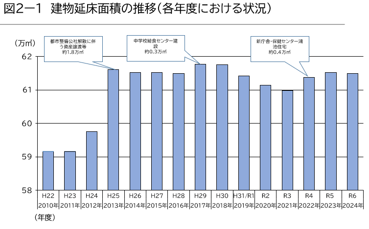 延床面積の推移
