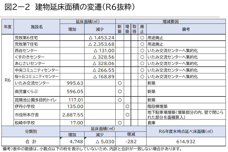 建物延床面積の推移