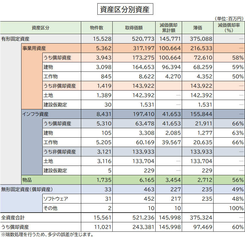 資産区分別資産