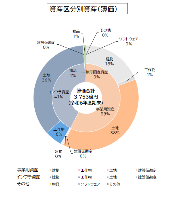 資産区分別資産（簿価）