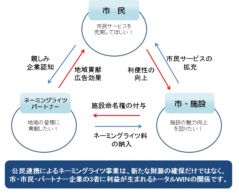 ネーミングライツのメリットの図