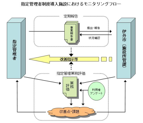 指定管理者制度導入施設におけるモニタリングフローを示した図