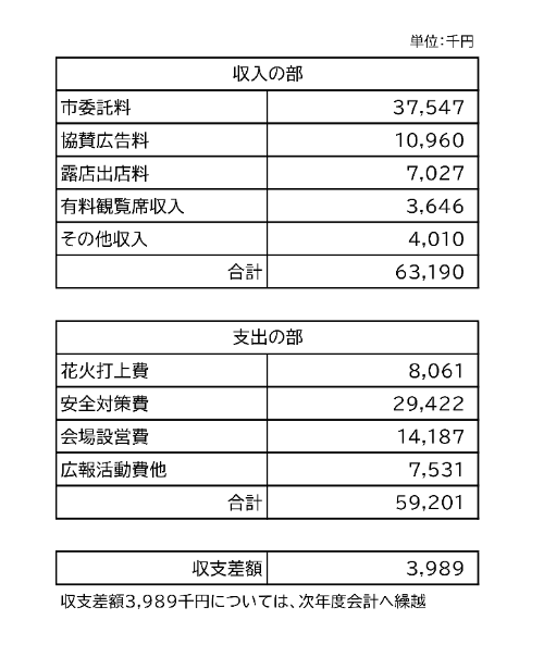 R7 いたみ花火大会決算