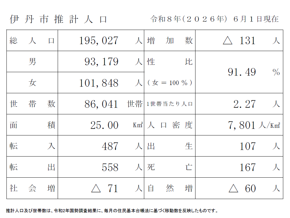 令和8年６月１日時点の人口統計