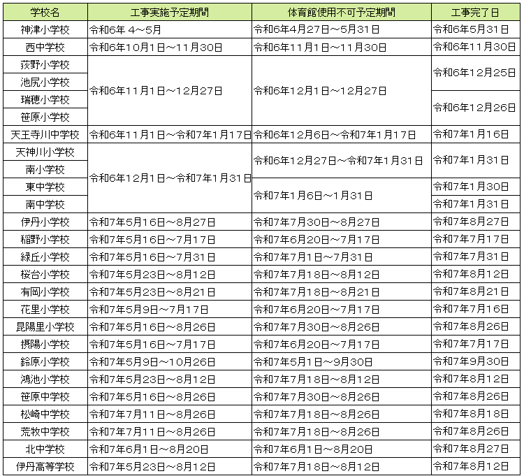 学校名と工事実施予定時期