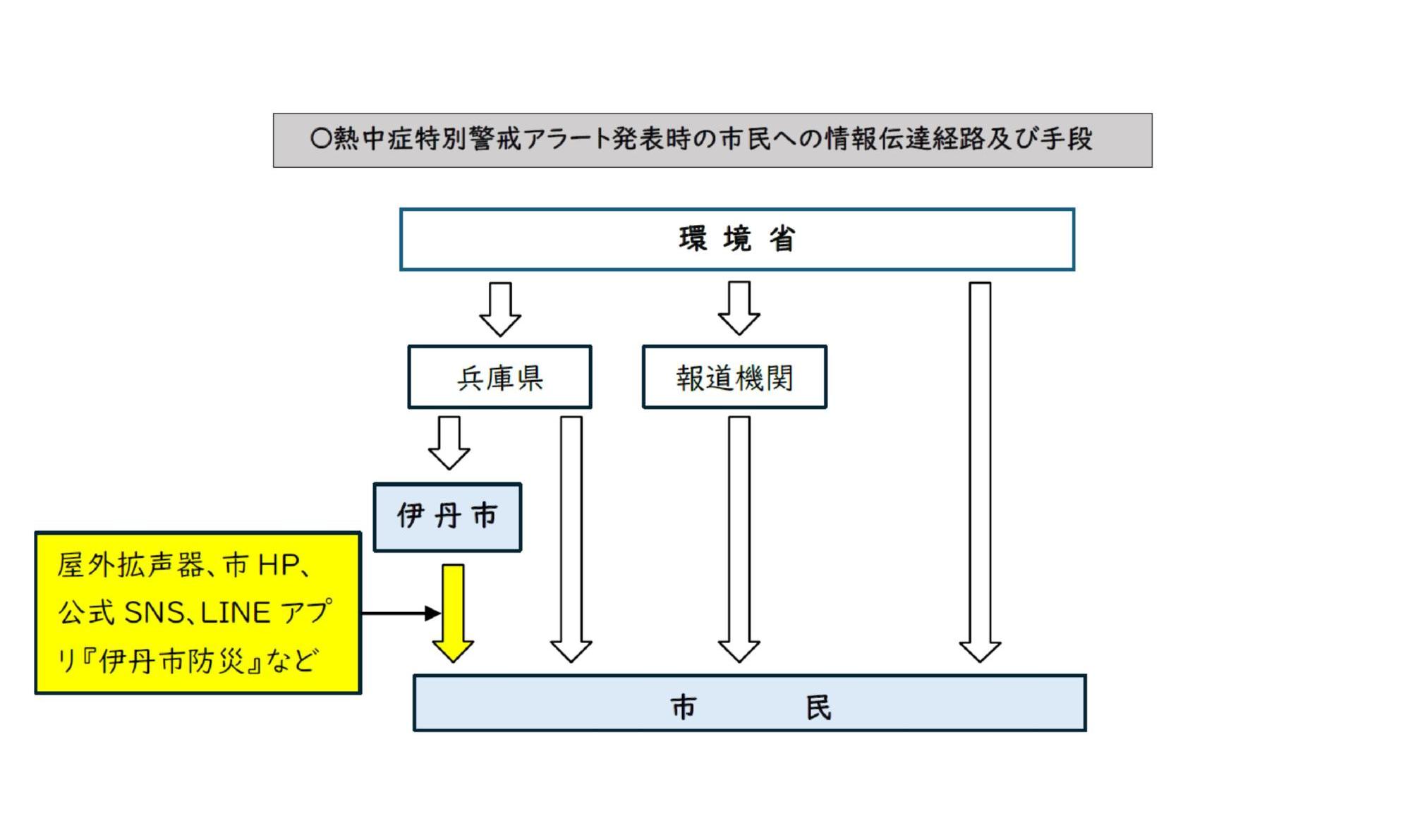 伝達手段の図
