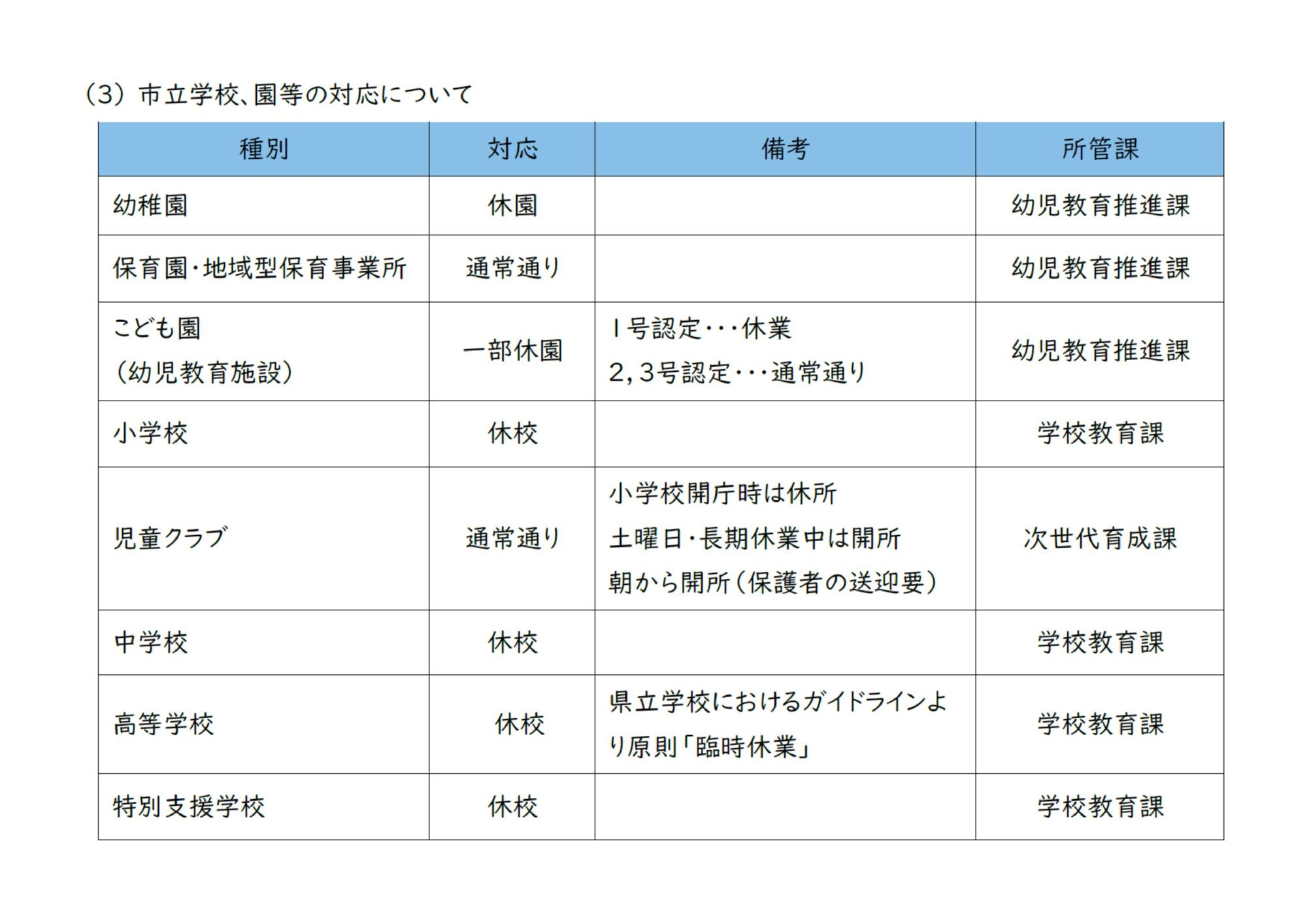 私立学校、園等の対応について