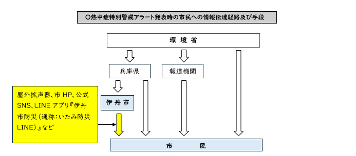 熱中症特別警戒アラート発表時の市民への情報伝達経路及び手段
