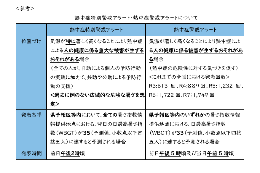 熱中症特別警戒アラート・熱中症警戒アラートについて
