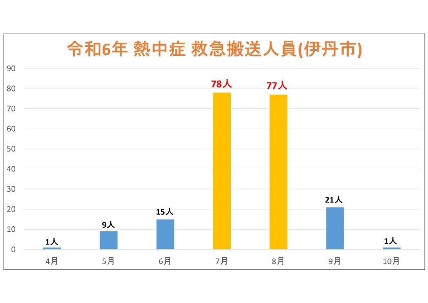 令和６年熱中症救急搬送人員