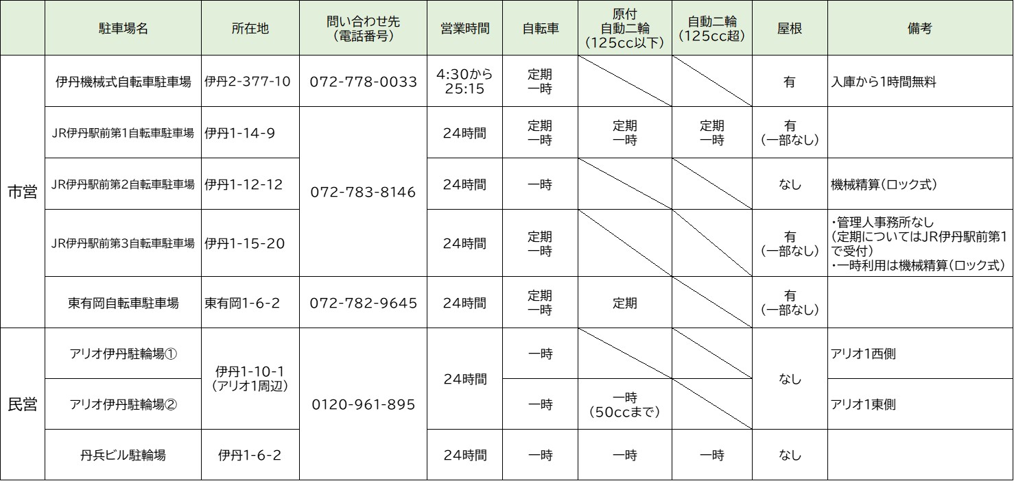 JR伊丹駅周辺駐輪場一覧表