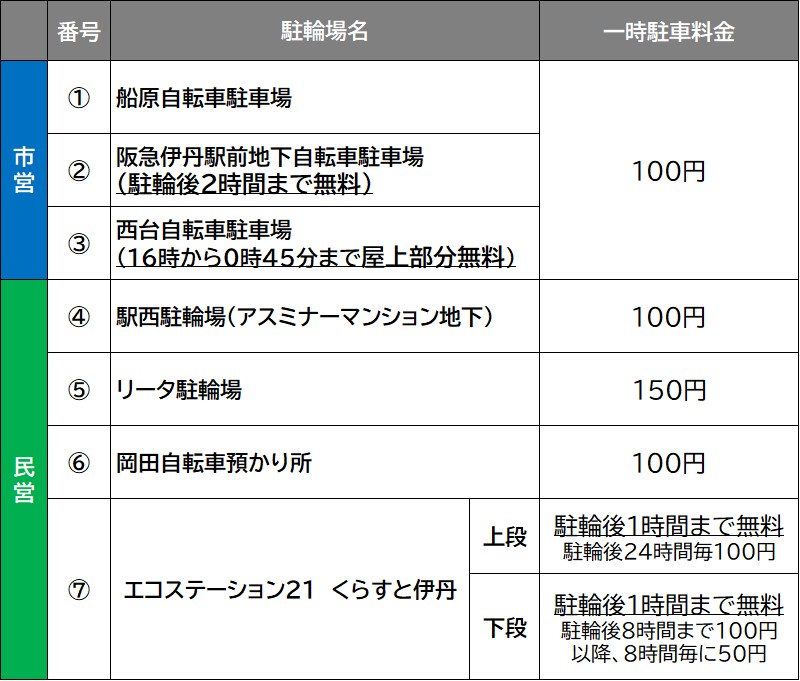 阪急伊丹駅周辺自転車駐車場料金表
