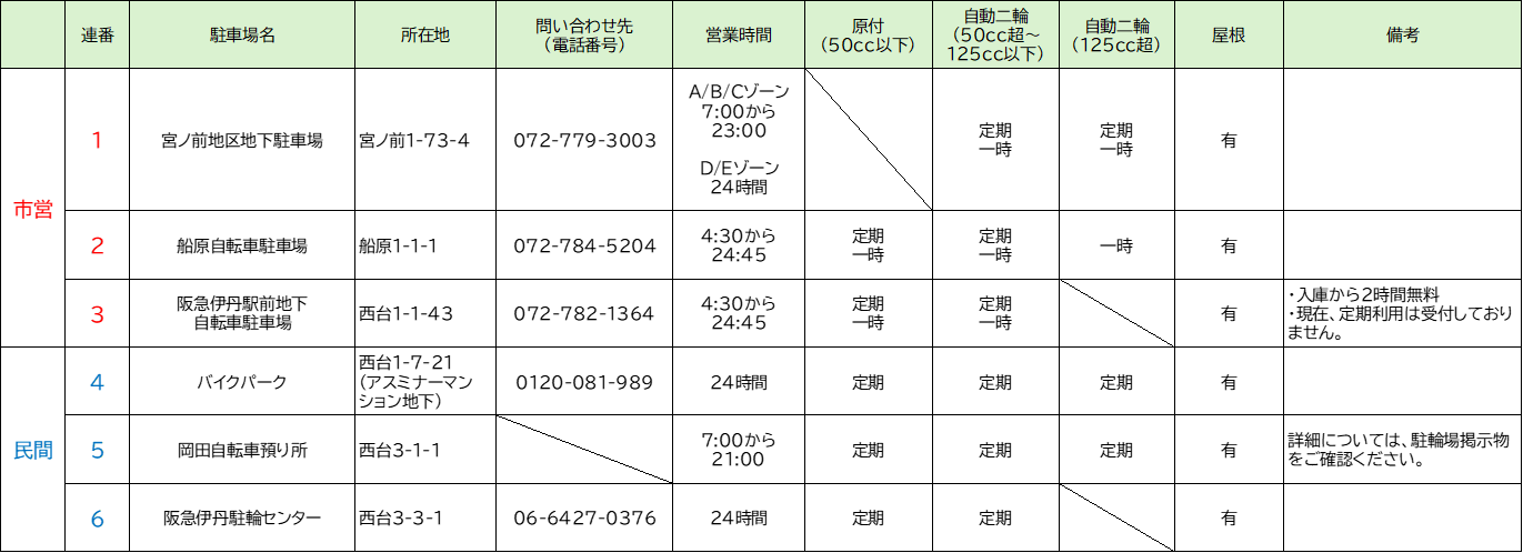 阪急伊丹駅周辺バイク駐車場一覧表