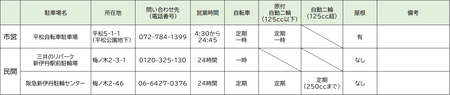 阪急新伊丹駅周辺自転車駐車場一覧表