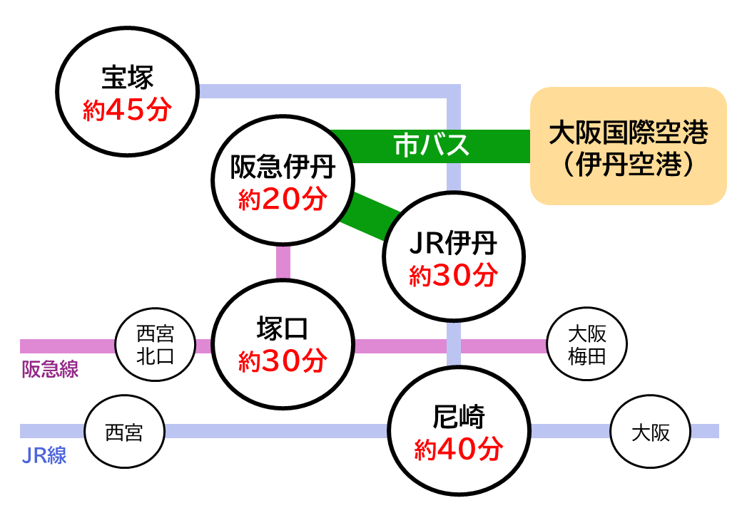 空港アクセスバス運行